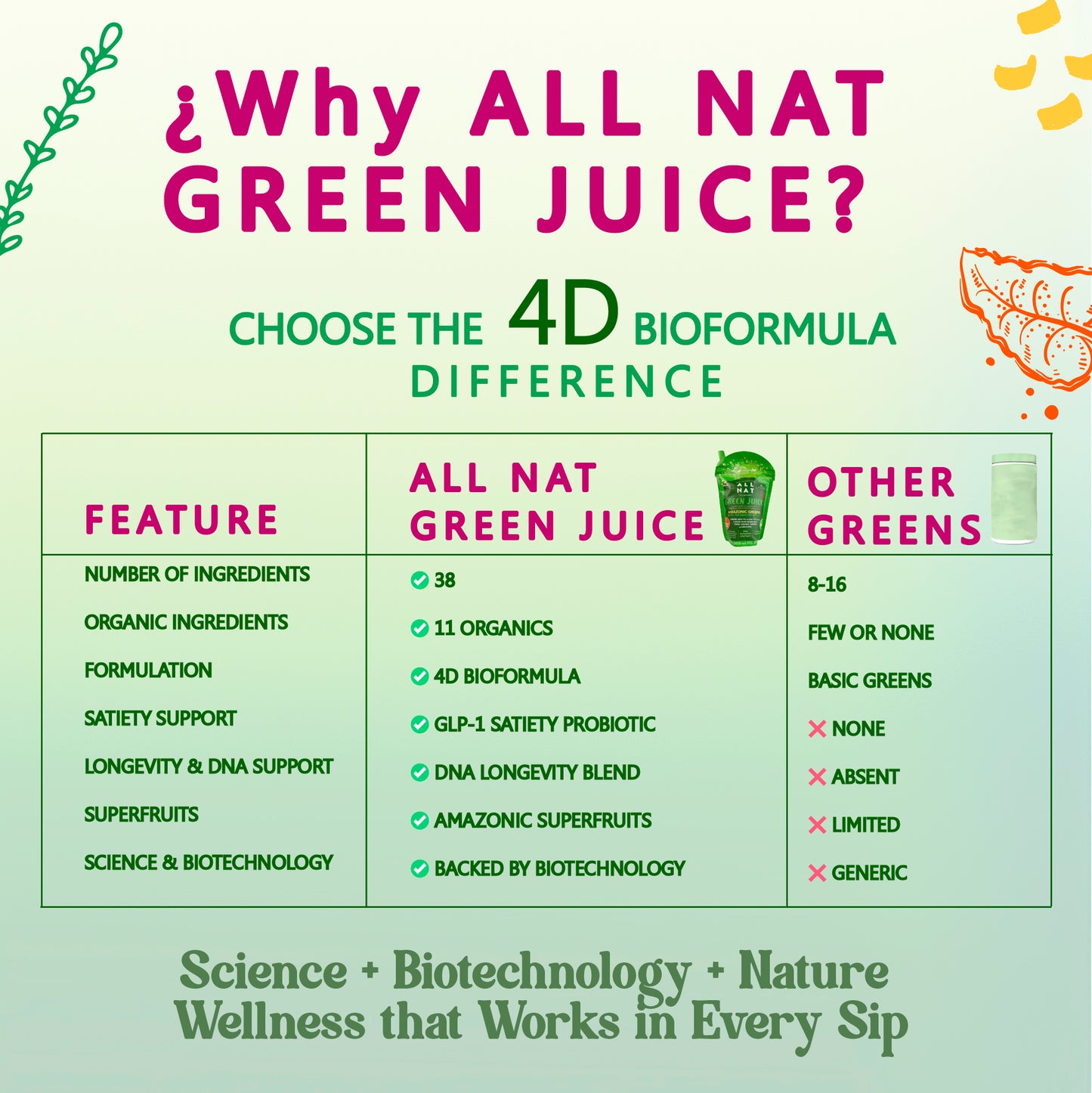 ALL NAT Green Juice Super Greens Powder | 38 Superfoods & 11 Organics | Detox & Gut Health Support | GLP-1 Satiety Probiotic with Akkermansia for Gut Health & Weight Control | DNA Longevity Blend