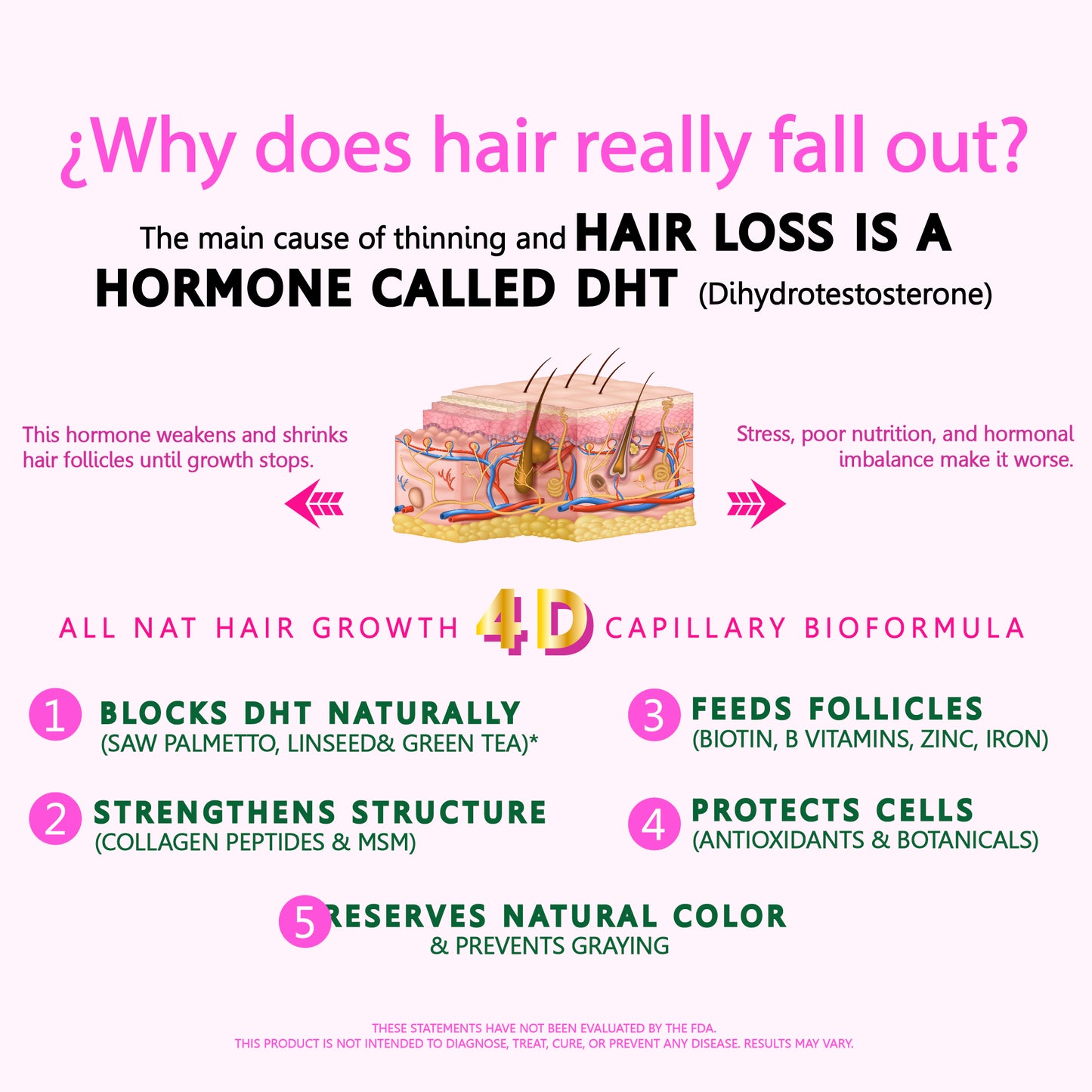 ALL NAT HAIR GROWTH & SHINE™ | 4D Bioformula Drink with 22 Active Ingredients | Blocks DHT, Strengthens Follicles, Restores Shine & Prevents Graying | For Women & Men.